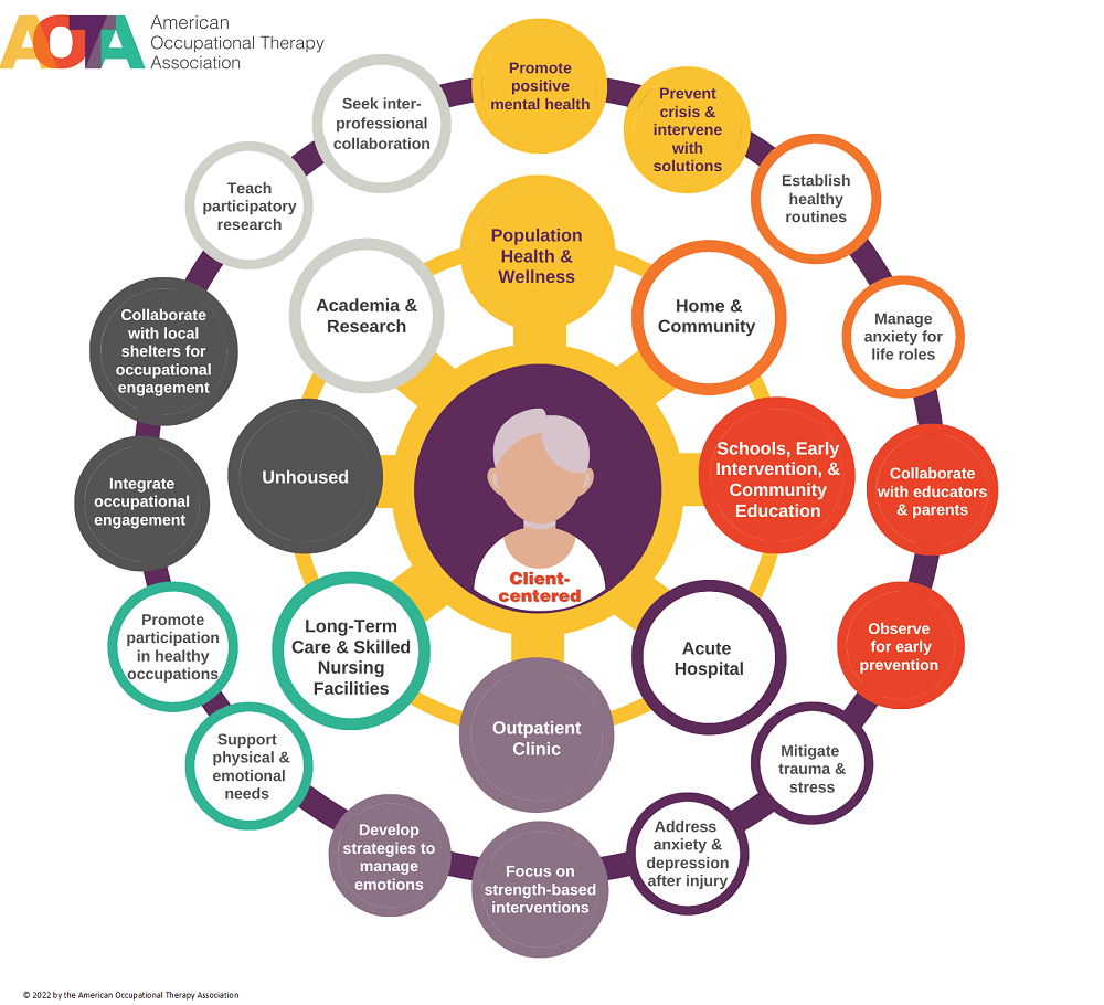 Effective Behavioral Interventions in Occupational Therapy